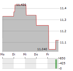 BANCA MEDIOLANUM Aktie 5-Tage-Chart