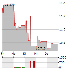 BANCA MEDIOLANUM Aktie 5-Tage-Chart