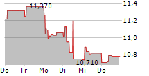 BANCA MEDIOLANUM SPA 5-Tage-Chart