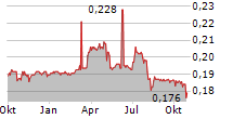 BANCA PROFILO SPA Chart 1 Jahr