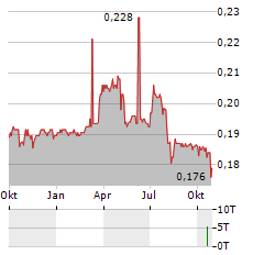 BANCA PROFILO Aktie Chart 1 Jahr