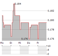 BANCA PROFILO Aktie 5-Tage-Chart