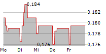 BANCA PROFILO SPA 5-Tage-Chart