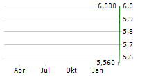 BANCA TRANSILVANIA SA Chart 1 Jahr