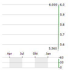 BANCA TRANSILVANIA Aktie Chart 1 Jahr