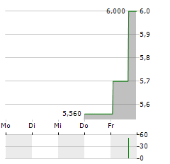 BANCA TRANSILVANIA Aktie 5-Tage-Chart