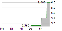 BANCA TRANSILVANIA SA 5-Tage-Chart