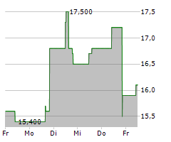 BANCO BBVA ARGENTINA SA ADR Chart 1 Jahr