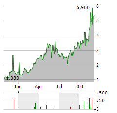 BANCO BBVA ARGENTINA Aktie Chart 1 Jahr