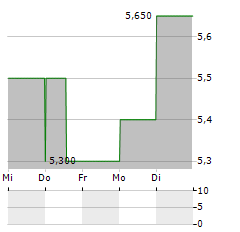 BANCO BBVA ARGENTINA Aktie 5-Tage-Chart