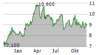 BANCO BILBAO VIZCAYA ARGENTARIA SA ADR Chart 1 Jahr