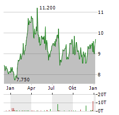 BANCO BILBAO VIZCAYA ARGENTARIA SA ADR Aktie Chart 1 Jahr