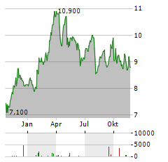 BANCO BILBAO VIZCAYA ARGENTARIA SA ADR Aktie Chart 1 Jahr