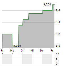 BANCO BILBAO VIZCAYA ARGENTARIA SA ADR Aktie 5-Tage-Chart