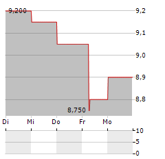 BANCO BILBAO VIZCAYA ARGENTARIA SA ADR Aktie 5-Tage-Chart