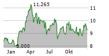 BANCO BILBAO VIZCAYA ARGENTARIA SA Chart 1 Jahr