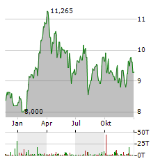 BANCO BILBAO VIZCAYA ARGENTARIA SA Jahres Chart