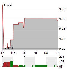 BBVA Aktie 5-Tage-Chart