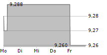 BANCO BILBAO VIZCAYA ARGENTARIA SA 5-Tage-Chart