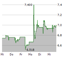 BANCO BPM SPA Chart 1 Jahr