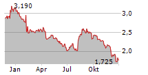 BANCO BRADESCO SA ADR Chart 1 Jahr