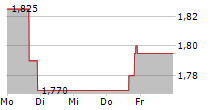 BANCO BRADESCO SA ADR 5-Tage-Chart