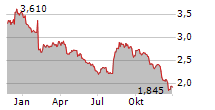 BANCO BRADESCO SA ADR PREF Chart 1 Jahr