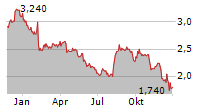 BANCO BRADESCO SA ADR PREF Chart 1 Jahr