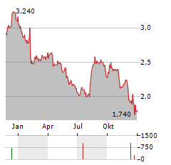 BANCO BRADESCO SA ADR PREF Aktie Chart 1 Jahr