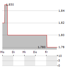 BANCO BRADESCO SA ADR PREF Aktie 5-Tage-Chart