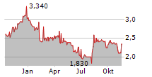 BANCO BRADESCO SA Chart 1 Jahr