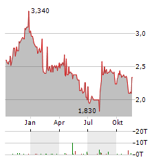 BANCO BRADESCO Aktie Chart 1 Jahr