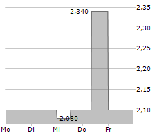 BANCO BRADESCO SA Chart 1 Jahr