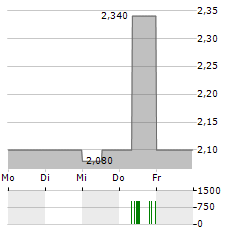 BANCO BRADESCO Aktie 5-Tage-Chart