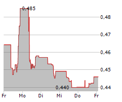 BANCO COMERCIAL PORTUGUES SA Chart 1 Jahr