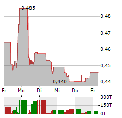 BANCO COMERCIAL PORTUGUES Aktie 5-Tage-Chart