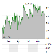 BANCO DE CHILE Aktie Chart 1 Jahr