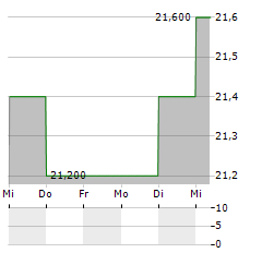 BANCO DE CHILE Aktie 5-Tage-Chart