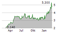 BANCO DE SABADELL SA ADR Chart 1 Jahr