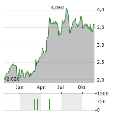 BANCO DE SABADELL SA ADR Aktie Chart 1 Jahr