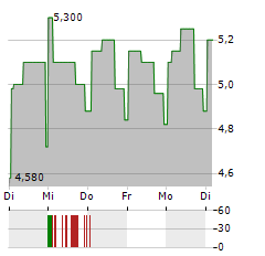 BANCO DE SABADELL SA ADR Aktie 5-Tage-Chart