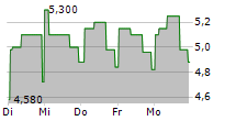 BANCO DE SABADELL SA ADR 5-Tage-Chart