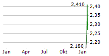 BANCO DEL BAJIO SA Chart 1 Jahr