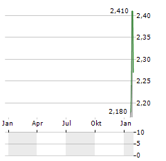 BANCO DEL BAJIO Aktie Chart 1 Jahr