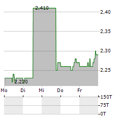 BANCO DEL BAJIO Aktie 5-Tage-Chart