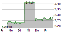 BANCO DEL BAJIO SA 5-Tage-Chart