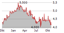 BANCO DO BRASIL SA ADR Chart 1 Jahr