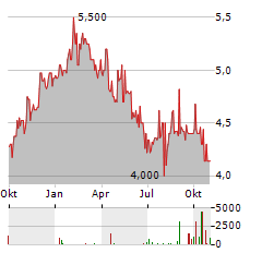 BANCO DO BRASIL Aktie Chart 1 Jahr