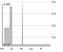 BANCO DO BRASIL SA ADR Chart 1 Jahr