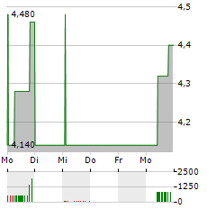 BANCO DO BRASIL Aktie 5-Tage-Chart